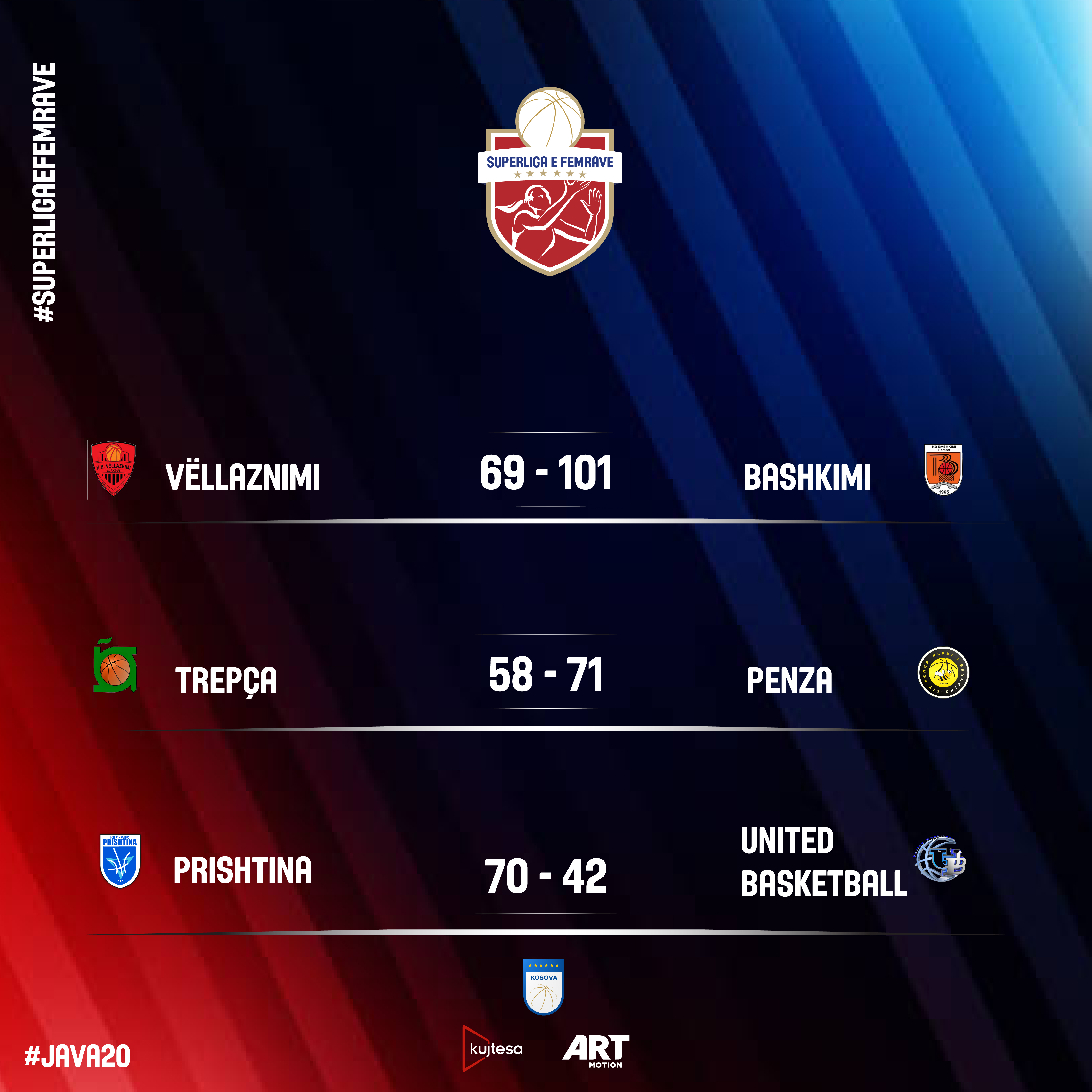 Mbyllet faza e rregullt në Superligën e Femrave, Bashkimi me 20 fitore